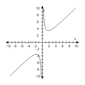 <strong>Select the correct graph of the following function. </strong> A) B) C) D) E)