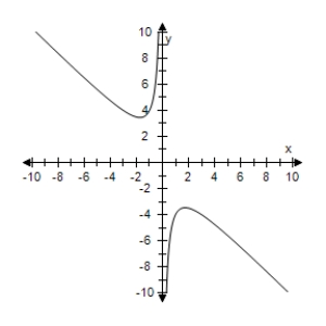 <strong>Select the correct graph of the following function. </strong> A) B) C) D) E)