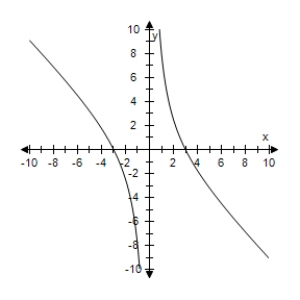 <strong>Select the correct graph of the following function. </strong> A) B) C) D) E)