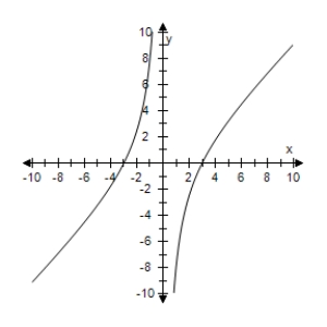 <strong>Select the correct graph of the following function. </strong> A) B) C) D) E)