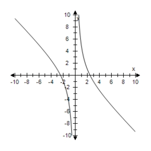 <strong>Select the correct graph of the following function. </strong> A) B) C) D) E)
