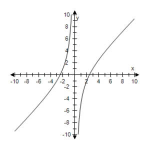 <strong>Select the correct graph of the following function. </strong> A) B) C) D) E)