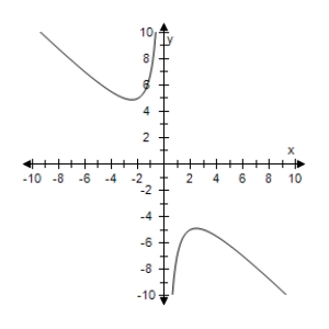 <strong>Select the correct graph of the following function. </strong> A) B) C) D) E)