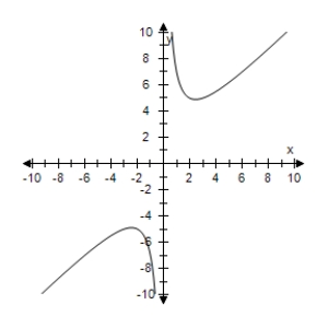 <strong>Select the correct graph of the following function. </strong> A) B) C) D) E)
