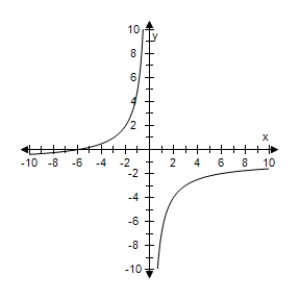 <strong>Select the correct graph of the following function. </strong> A) B) C) D) E)