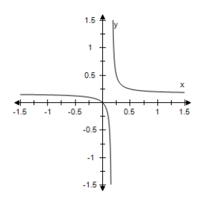 <strong>Select the correct graph of the following function. </strong> A) B) C) D) E)