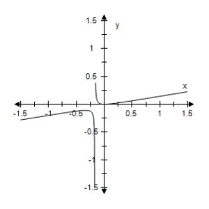<strong>Select the correct graph of the following function. </strong> A) B) C) D) E)