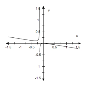 <strong>Select the correct graph of the following function. </strong> A) B) C) D) E)