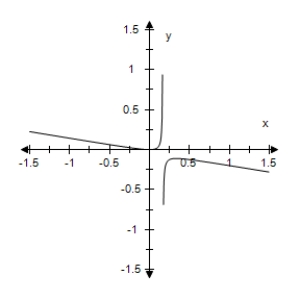 <strong>Select the correct graph of the following function. </strong> A) B) C) D) E)