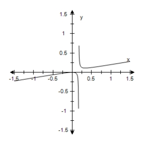 <strong>Select the correct graph of the following function. </strong> A) B) C) D) E)