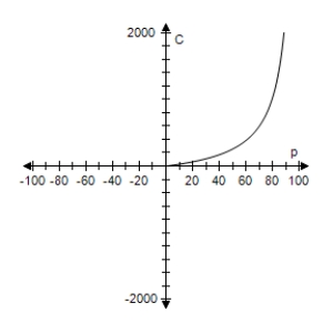 <strong>The cost C (in millions of dollars)of removing p% of the industrial and municipal pollutants discharged into a river is given by . Select the correct graph of the cost function. </strong> A) B) C) D) E)