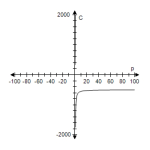 <strong>The cost C (in millions of dollars)of removing p% of the industrial and municipal pollutants discharged into a river is given by . Select the correct graph of the cost function. </strong> A) B) C) D) E)