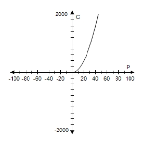 <strong>The cost C (in millions of dollars)of removing p% of the industrial and municipal pollutants discharged into a river is given by . Select the correct graph of the cost function. </strong> A) B) C) D) E)