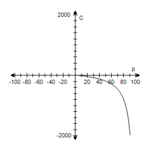 <strong>The cost C (in millions of dollars)of removing p% of the industrial and municipal pollutants discharged into a river is given by . Select the correct graph of the cost function. </strong> A) B) C) D) E)