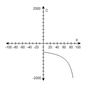 <strong>The cost C (in millions of dollars)of removing p% of the industrial and municipal pollutants discharged into a river is given by . Select the correct graph of the cost function. </strong> A) B) C) D) E)