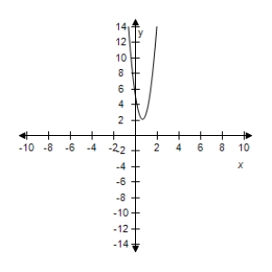 <strong>Select the correct graph of the following function. </strong> A) B) C) D) E)