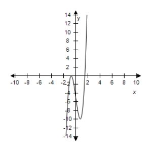<strong>Select the correct graph of the following function. </strong> A) B) C) D) E)