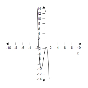 <strong>Select the correct graph of the following function. </strong> A) B) C) D) E)