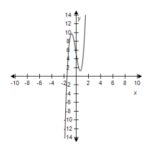 <strong>Select the correct graph of the following function. </strong> A) B) C) D) E)