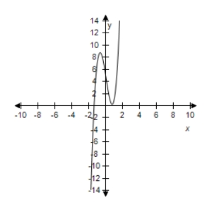 <strong>Select the correct graph of the following function. </strong> A) B) C) D) E)