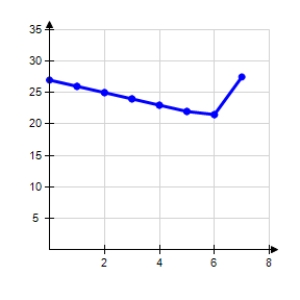 <strong>The amounts A (in billions of dollars)donated to support higher education in the United States from 2000 through 2007 are shown in the table,where t represents the year,with t = 0 corresponding to 2000. Use a graphing utility to select a correct a scatter plot of the above data.</strong> A) B) C) D) E)