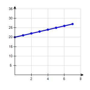 <strong>The amounts A (in billions of dollars)donated to support higher education in the United States from 2000 through 2007 are shown in the table,where t represents the year,with t = 0 corresponding to 2000. Use a graphing utility to select a correct a scatter plot of the above data.</strong> A) B) C) D) E)