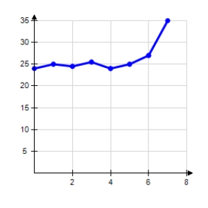 <strong>The amounts A (in billions of dollars)donated to support higher education in the United States from 2000 through 2007 are shown in the table,where t represents the year,with t = 0 corresponding to 2000. Use a graphing utility to select a correct a scatter plot of the above data.</strong> A) B) C) D) E)