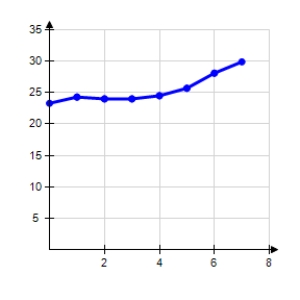 <strong>The amounts A (in billions of dollars)donated to support higher education in the United States from 2000 through 2007 are shown in the table,where t represents the year,with t = 0 corresponding to 2000. Use a graphing utility to select a correct a scatter plot of the above data.</strong> A) B) C) D) E)