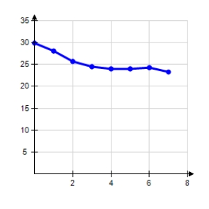 <strong>The amounts A (in billions of dollars)donated to support higher education in the United States from 2000 through 2007 are shown in the table,where t represents the year,with t = 0 corresponding to 2000. Use a graphing utility to select a correct a scatter plot of the above data.</strong> A) B) C) D) E)