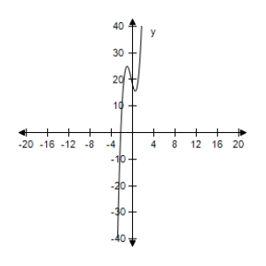 <strong>Select the correct graph of the following function. </strong> A) B) C) D) E)