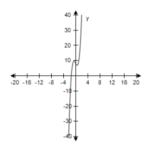 <strong>Select the correct graph of the following function. </strong> A) B) C) D) E)