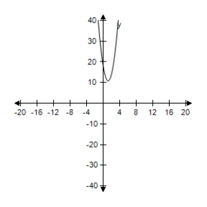 <strong>Select the correct graph of the following function. </strong> A) B) C) D) E)