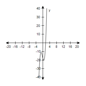 <strong>Select the correct graph of the following function. </strong> A) B) C) D) E)