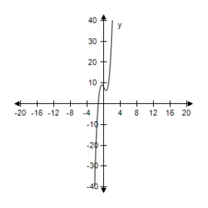 <strong>Select the correct graph of the following function. </strong> A) B) C) D) E)
