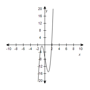 <strong>Select the correct graph of the following function. </strong> A) B) C) D) E)