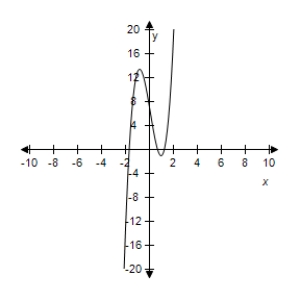 <strong>Select the correct graph of the following function. </strong> A) B) C) D) E)