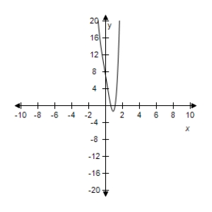 <strong>Select the correct graph of the following function. </strong> A) B) C) D) E)