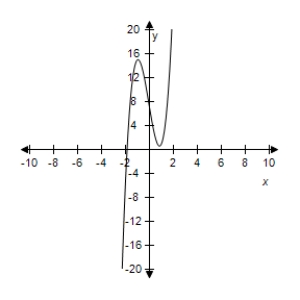 <strong>Select the correct graph of the following function. </strong> A) B) C) D) E)