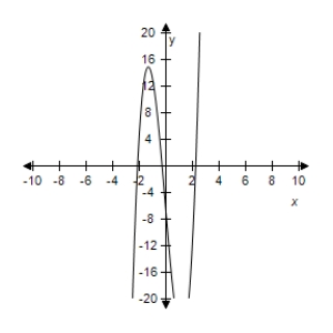 <strong>Select the correct graph of the following function. </strong> A) B) C) D) E)