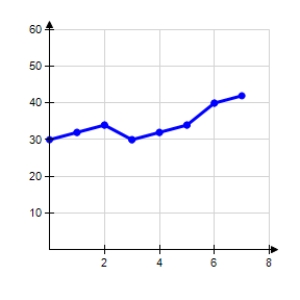 <strong>The amounts A (in billions of dollars)donated to support higher education in the United States from 2000 through 2007 are shown in the table,where t represents the year,with t = 0 corresponding to 2000. Use a graphing utility to create a scatter plot of the data.</strong> A) B) C) D) E)