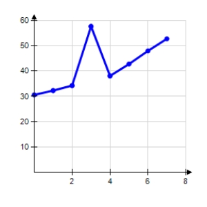 <strong>The amounts A (in billions of dollars)donated to support higher education in the United States from 2000 through 2007 are shown in the table,where t represents the year,with t = 0 corresponding to 2000. Use a graphing utility to create a scatter plot of the data.</strong> A) B) C) D) E)