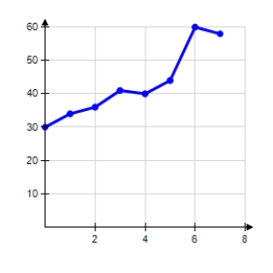 <strong>The amounts A (in billions of dollars)donated to support higher education in the United States from 2000 through 2007 are shown in the table,where t represents the year,with t = 0 corresponding to 2000. Use a graphing utility to create a scatter plot of the data.</strong> A) B) C) D) E)