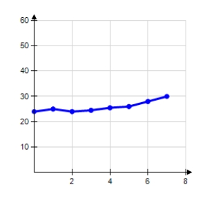 <strong>The amounts A (in billions of dollars)donated to support higher education in the United States from 2000 through 2007 are shown in the table,where t represents the year,with t = 0 corresponding to 2000. Use a graphing utility to create a scatter plot of the data.</strong> A) B) C) D) E)