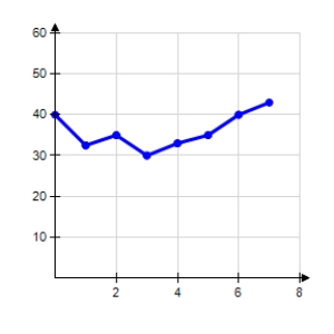 <strong>The amounts A (in billions of dollars)donated to support higher education in the United States from 2000 through 2007 are shown in the table,where t represents the year,with t = 0 corresponding to 2000. Use a graphing utility to create a scatter plot of the data.</strong> A) B) C) D) E)