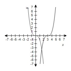 <strong>Select the graph of and the transformation . </strong> A) B) C) D) E)
