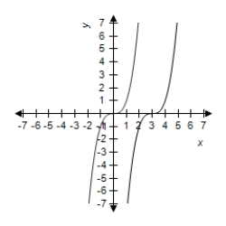 <strong>Select the graph of and the transformation . </strong> A) B) C) D) E)