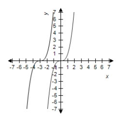 <strong>Select the graph of and the transformation . </strong> A) B) C) D) E)