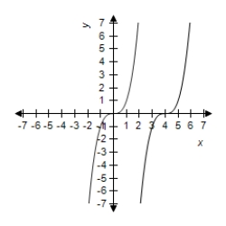 <strong>Select the graph of and the transformation . </strong> A) B) C) D) E)