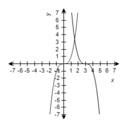 <strong>Select the graph of and the transformation . </strong> A) B) C) D) E)