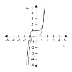 <strong>Select the graph of and the transformation . </strong> A) B) C) D) E)